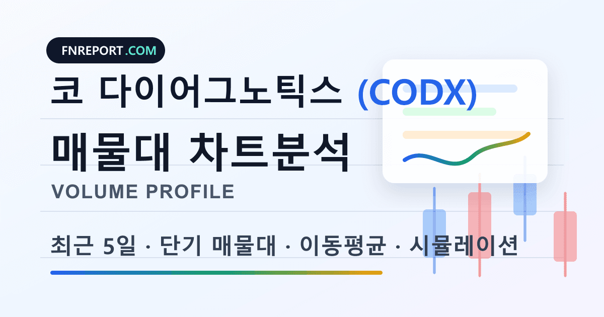 코 다이어그노틱스 (CODX) 차트분석