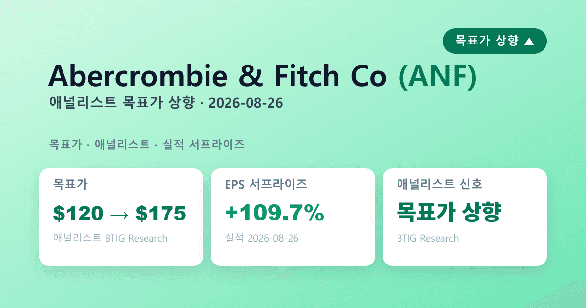Abercrombie & Fitch(ANF) 실적 서프라이즈 — 애널리스트 목표가상향