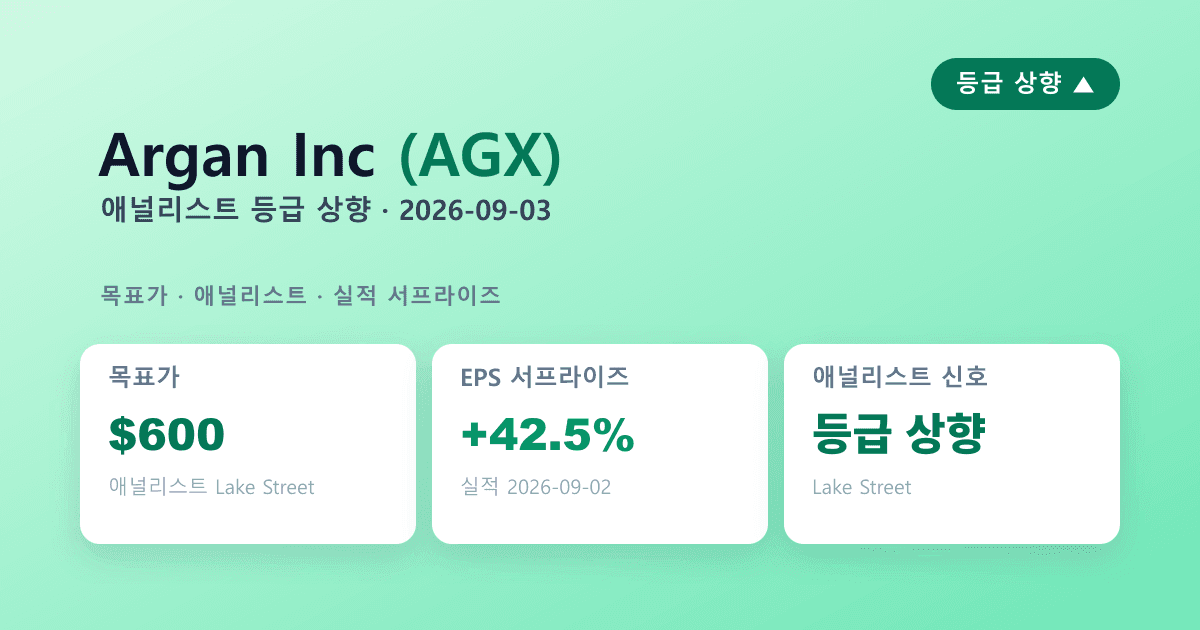 Argan(AGX) 실적 서프라이즈 — 애널리스트 등급상향