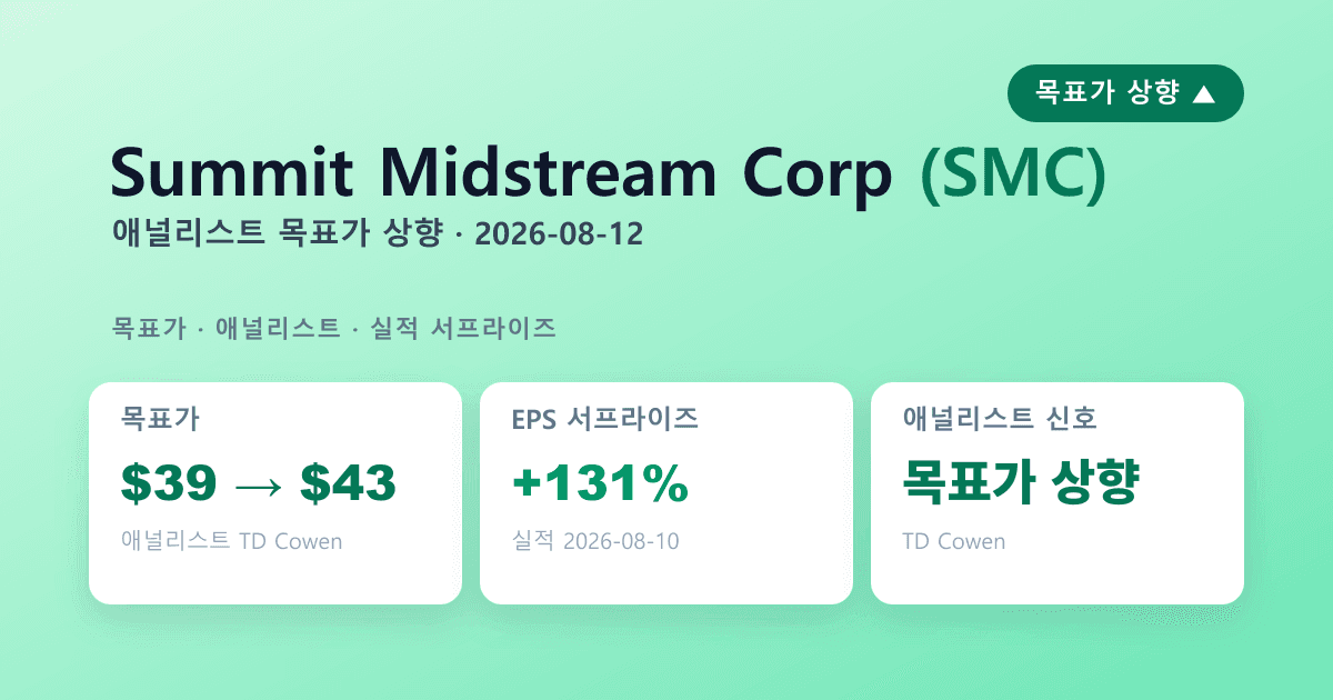 Summit Midstream(SMC) 실적 서프라이즈 — 애널리스트 목표가상향
