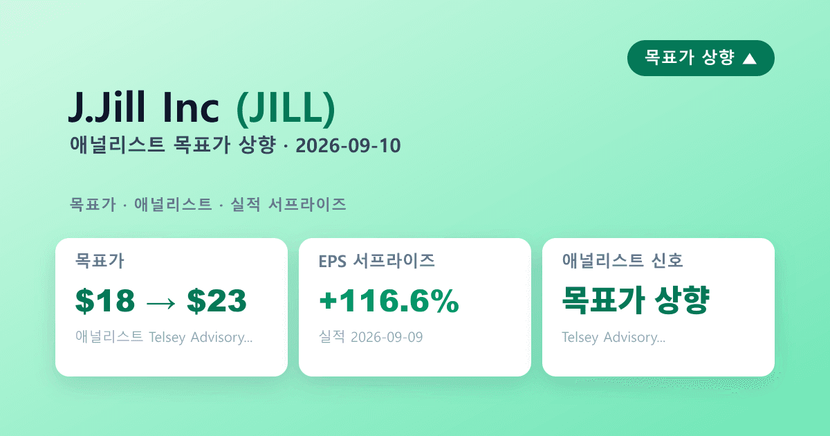 J.Jill(JILL) 실적 서프라이즈 — 애널리스트 목표가상향