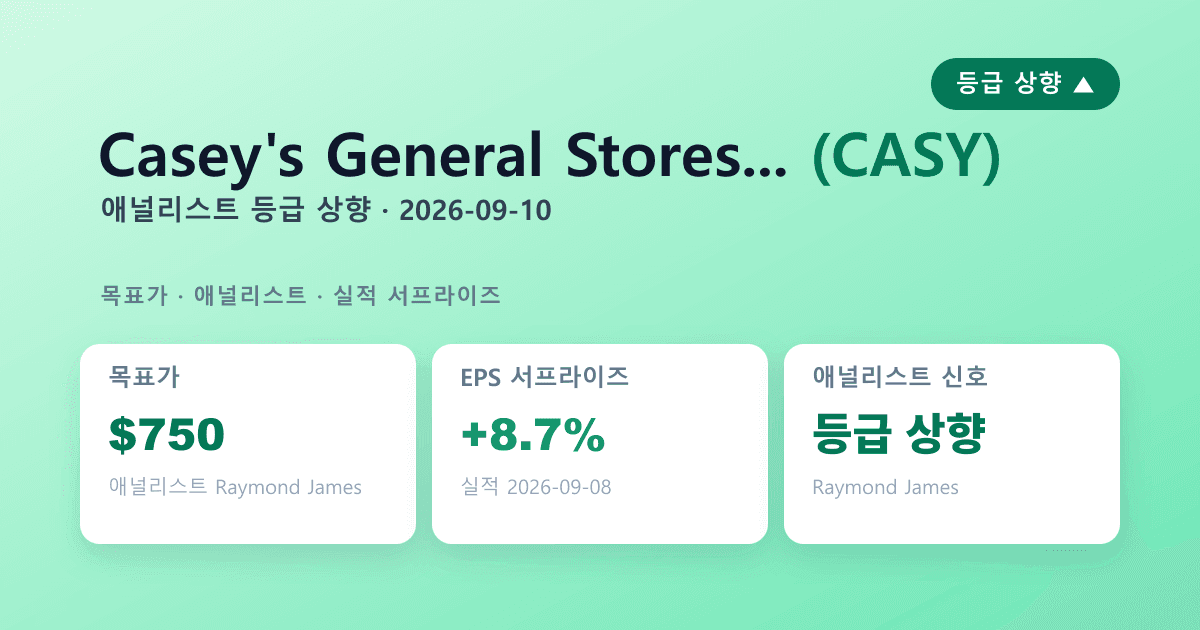 Casey's General Stores(CASY) 실적 서프라이즈 — 애널리스트 등급상향
