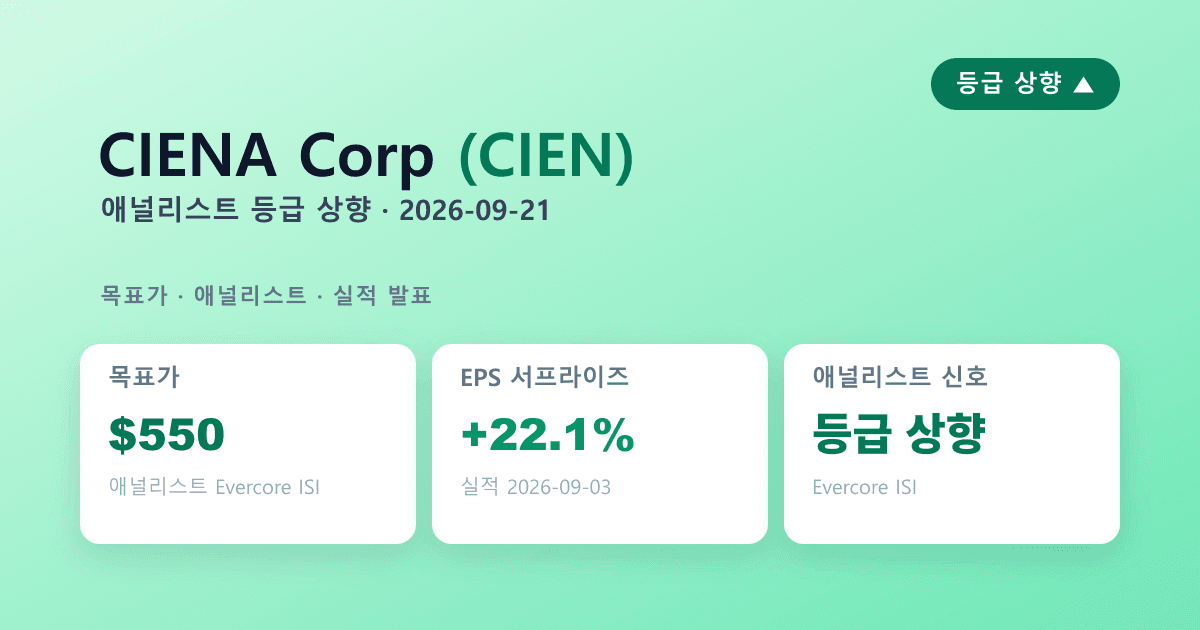 CIENA(CIEN) 실적 서프라이즈 — 애널리스트 등급상향