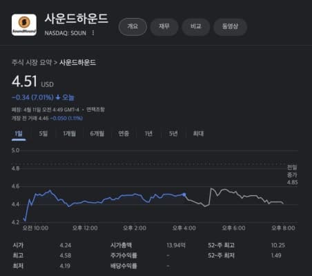 사운드하운드 AI (SOUN) 주가 전망: 목표주가, 배당, 최신 뉴스