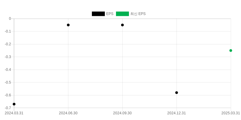 EPS Chart