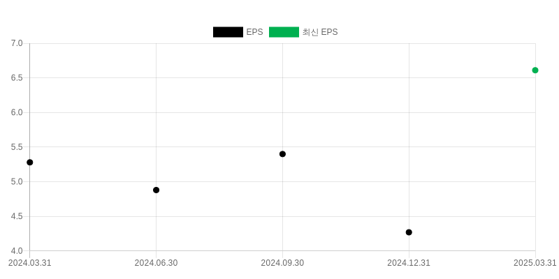 EPS Chart