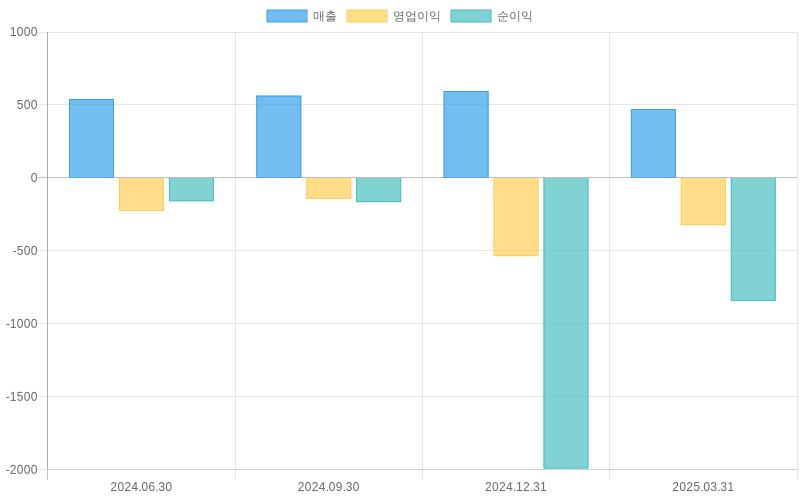 Income Statement Chart