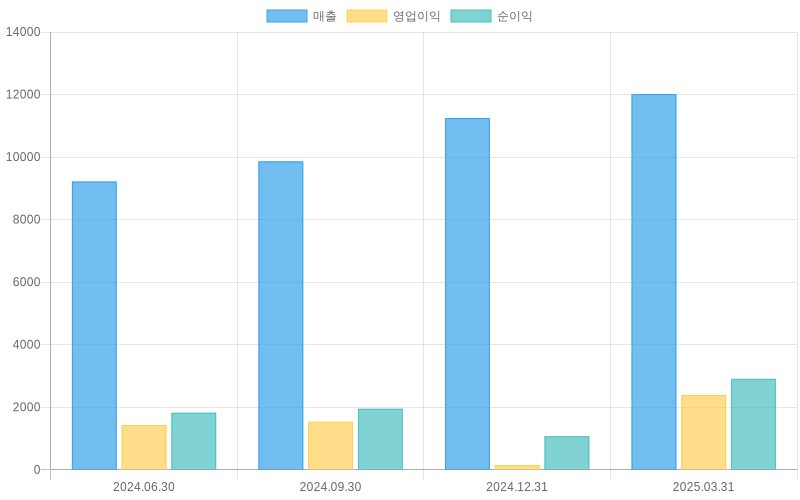 Income Statement Chart